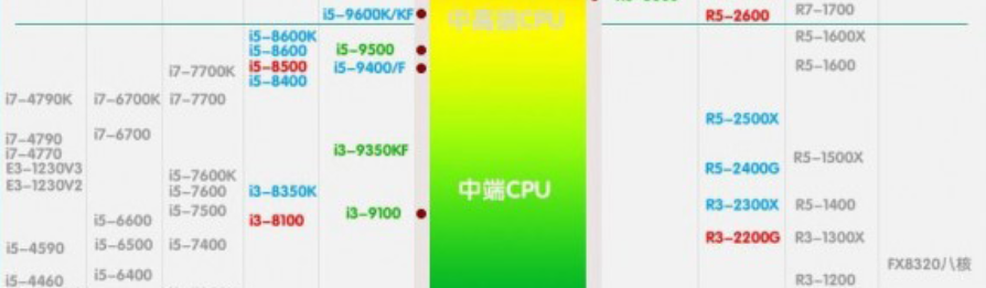 2019年最新CPU天梯图发布:全面解析当前最强处理器性能排名 2019年最新CPU天梯图发布:全面解析当前最强处理器性能排名