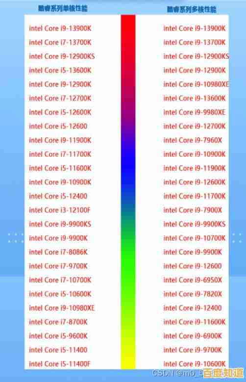 九代i7 CPU性能天梯图最新发布:2024年高端处理器选购指南详览 九代i7 CPU性能天梯图最新发布:2024年高端处理器选购指南详览