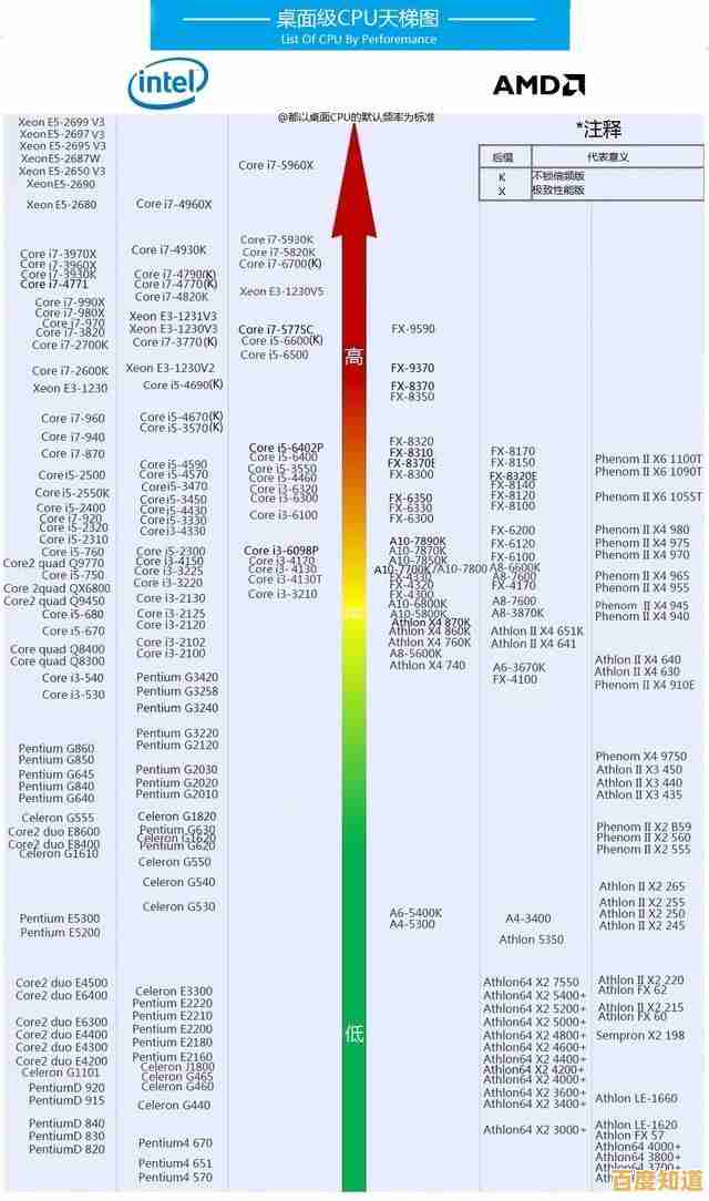 最新手机芯片性能天梯图：综合评估主流处理器，轻松选择顶级性能的手机