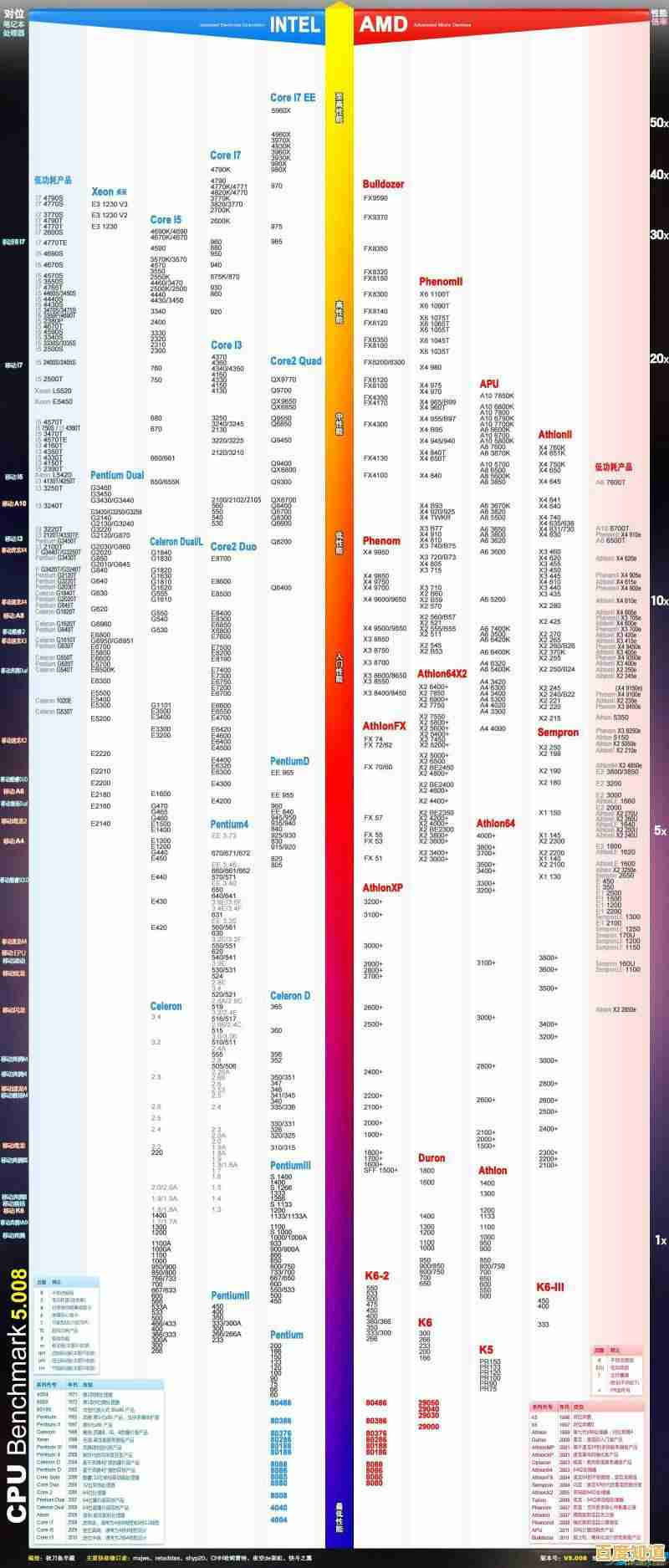 英特尔旧款处理器性能天梯图:快速查看不同型号实力对比 英特尔旧款处理器性能天梯图:快速查看不同型号实力对比