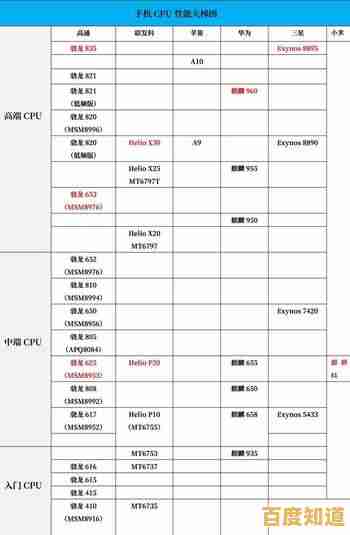 最新移动处理器天梯图来了！一键对比，轻松挑出最强手机CPU