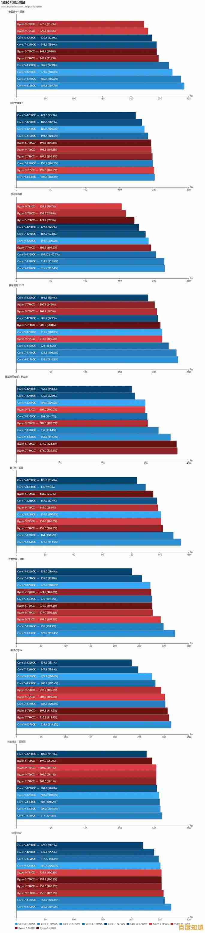 最新CPU天梯图发布:全方位解析多品牌处理器性能表现 最新CPU天梯图发布:全方位解析多品牌处理器性能表现