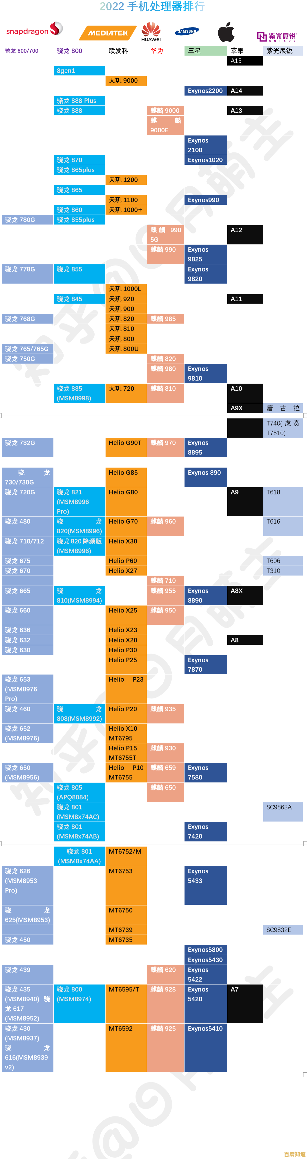 根据CPU性能天梯图,精准挑选你的理想手机 根据CPU性能天梯图,精准挑选你的理想手机