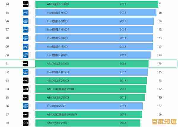AMD锐龙处理器性能天梯图：新一代规格与性能全面解读