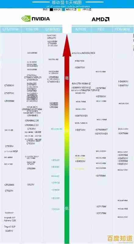 GPU显卡性能天梯图2022版发布：各型号实测数据与游戏表现深度对比