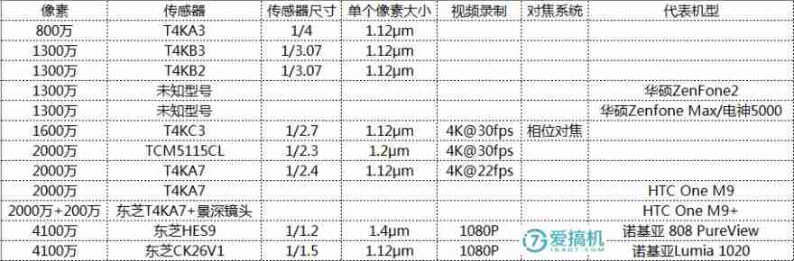 全方位解析微单传感器天梯排名：精准选购指南，成就影像艺术之路