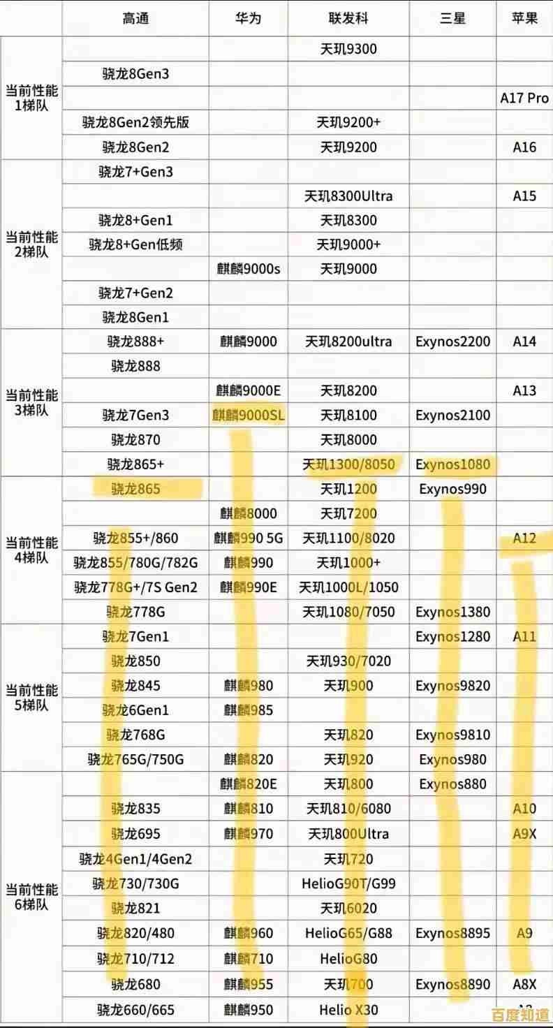 最新手机芯片性能天梯出炉：帮你识别真正强劲的旗舰芯与机型！