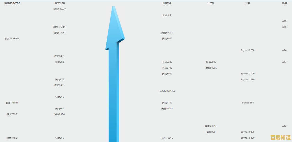 2023年移动处理器天梯图：全面解析最强CPU性能排行