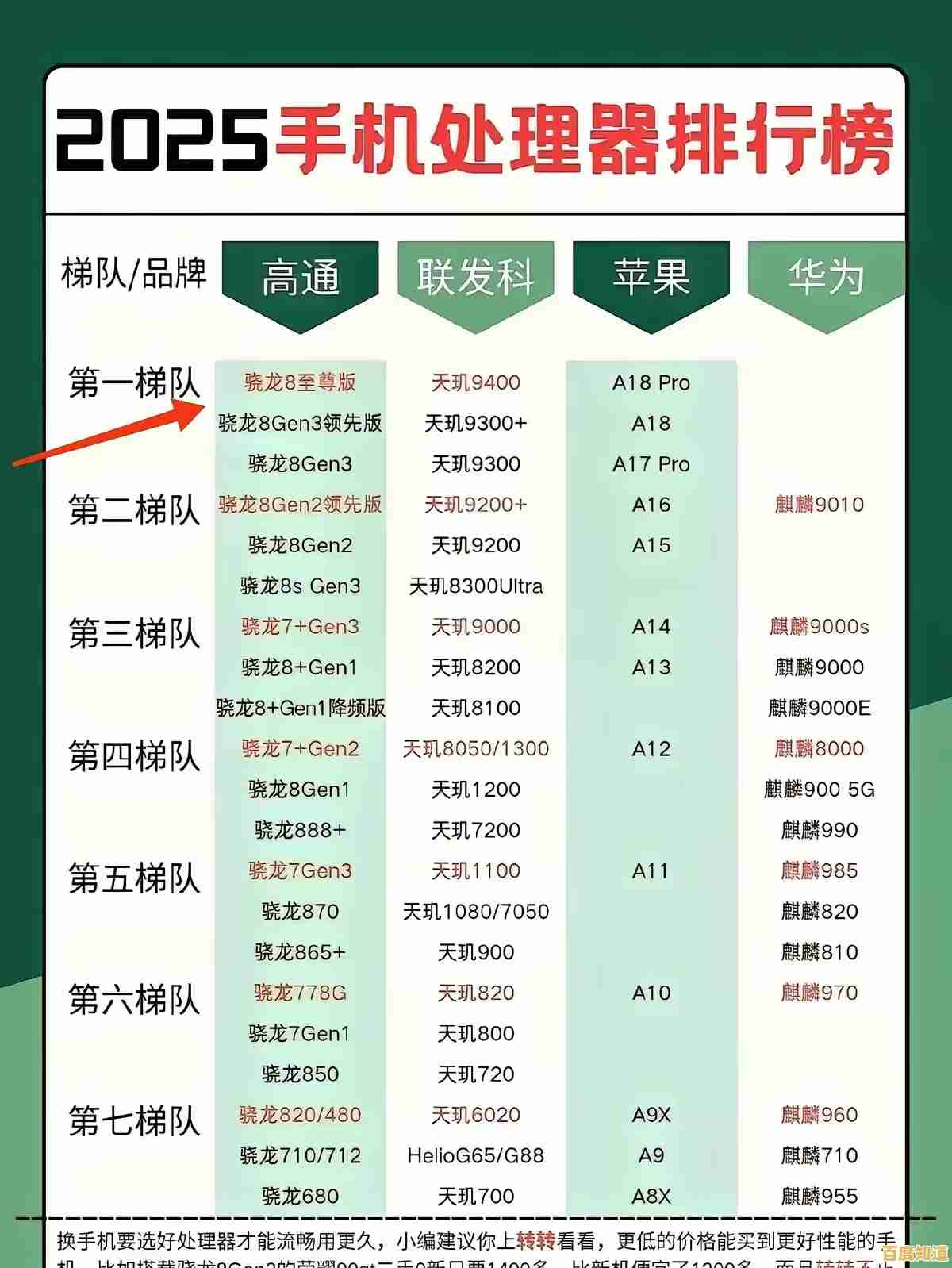 权威手机处理器排行榜天梯图出炉，你的芯片排第几？