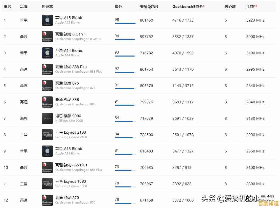 2021年最新CPU天梯图发布,助你挑选高性能处理器实现电脑极速升级 2021年最新CPU天梯图发布,助你挑选高性能处理器实现电脑极速升级