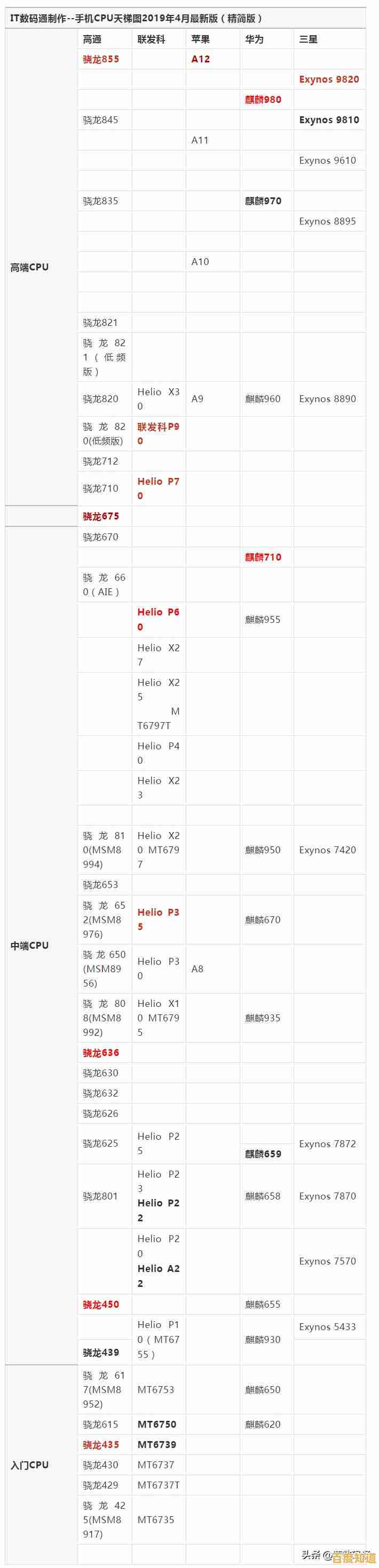 手机处理器2018天梯性能排名详解：主流芯片对比与选购指南全汇总