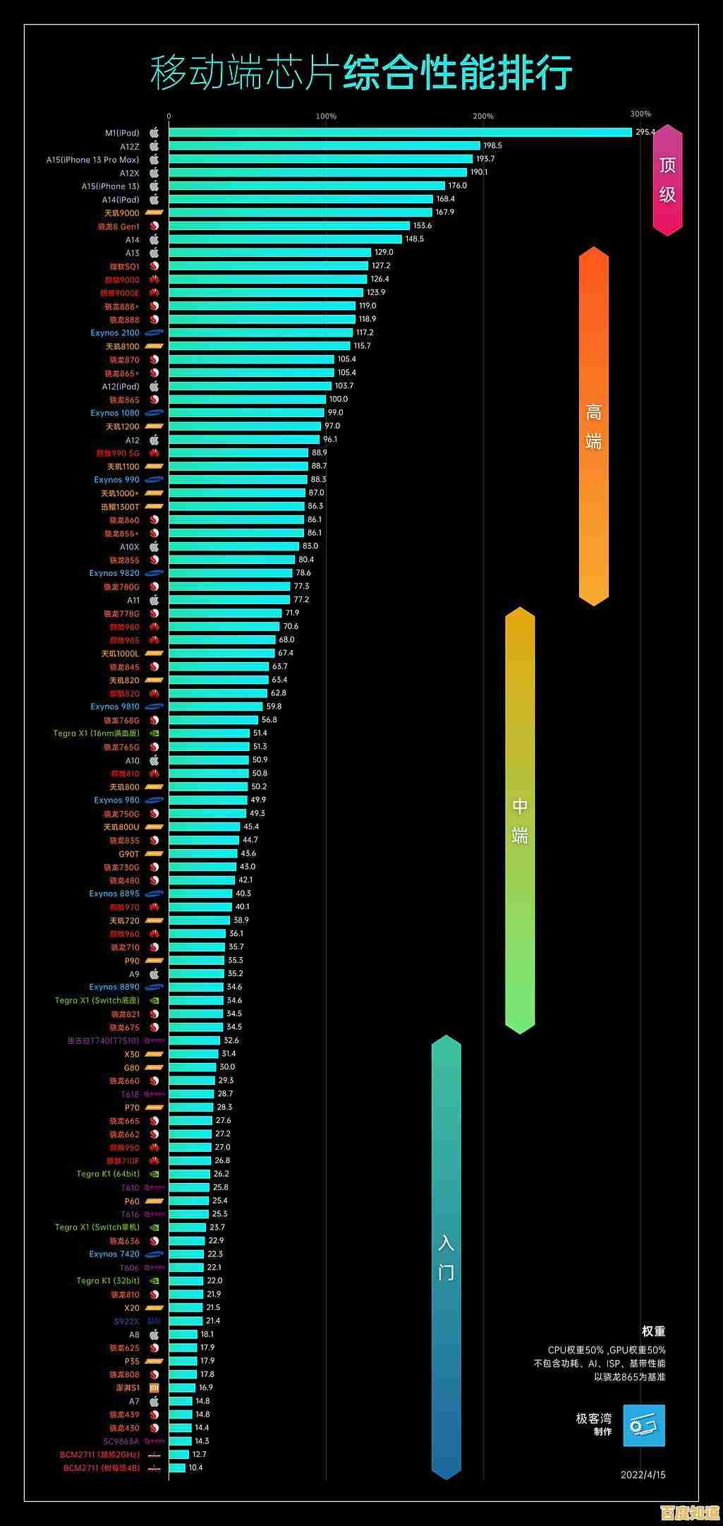 苹果iPad芯片天梯图解析:全面回顾历代性能进化与技术突破 苹果iPad芯片天梯图解析:全面回顾历代性能进化与技术突破
