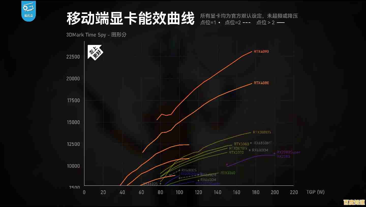 显卡待机功耗天梯图:谁在低负载状态下更节能? 显卡待机功耗天梯图:谁在低负载状态下更节能?