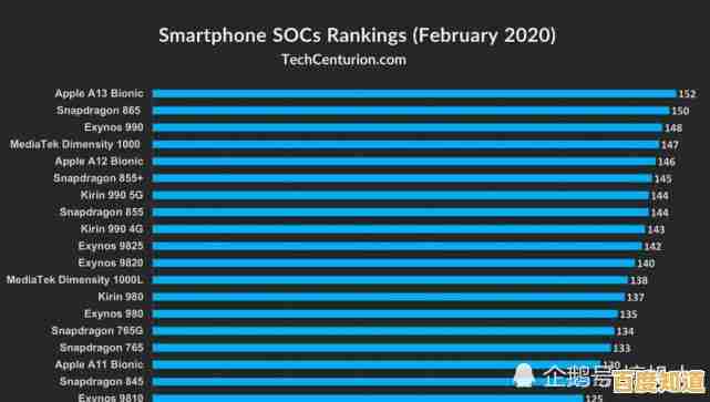 2023手机处理器性能天梯榜:全方位解析主流芯片,帮你挑出性能王者! 2023手机处理器性能天梯榜:全方位解析主流芯片,帮你挑出性能王者!