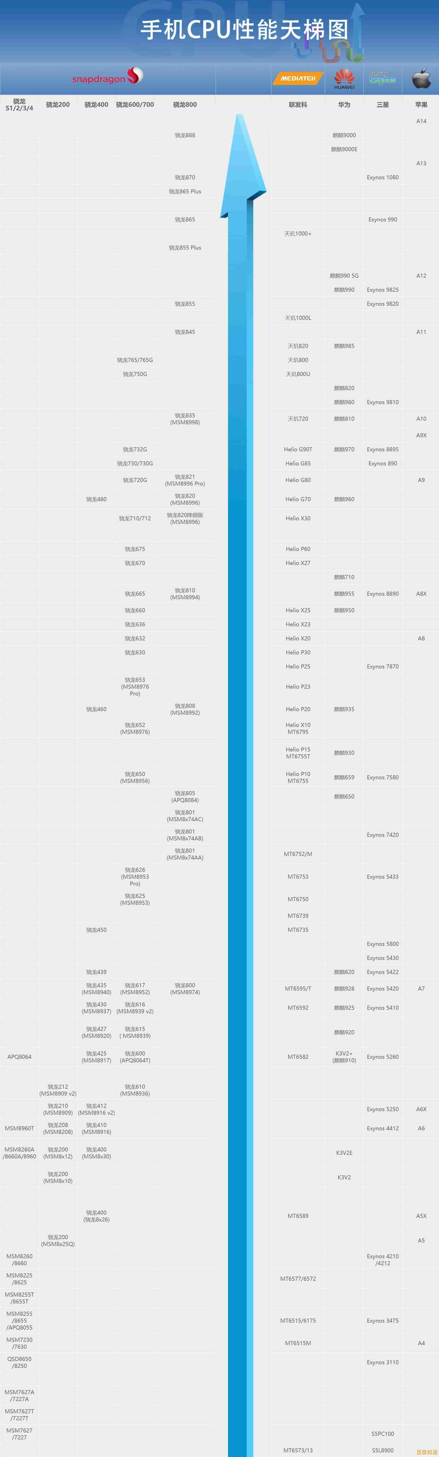 移动CPU性能天梯图全解析:ZOL教你挑选高性价比处理器 移动CPU性能天梯图全解析:ZOL教你挑选高性价比处理器
